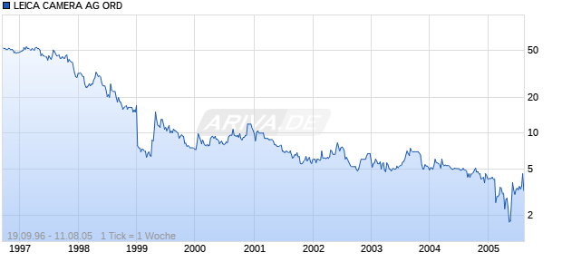 LEICA CAMERA AG ORD Chart