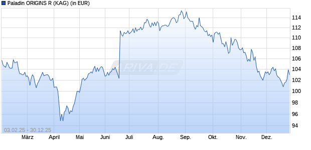 Performance des Paladin ORIGINS R (WKN A3DQ78, ISIN DE000A3DQ780)