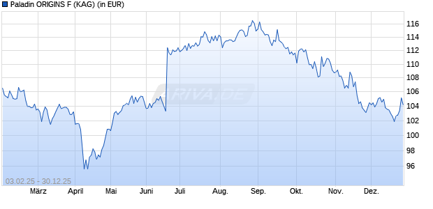 Performance des Paladin ORIGINS F (WKN A3DQ77, ISIN DE000A3DQ772)