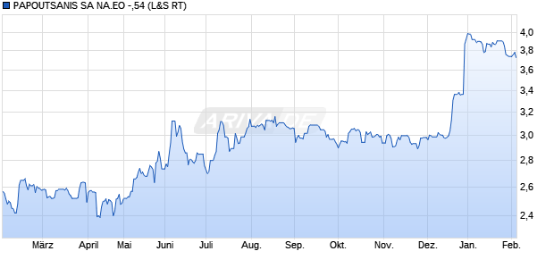 PAPOUTSANIS SA NA.EO -,54 Aktie Chart