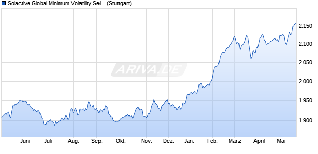 Solactive Global Minimum Volatility Select Index NTR Chart