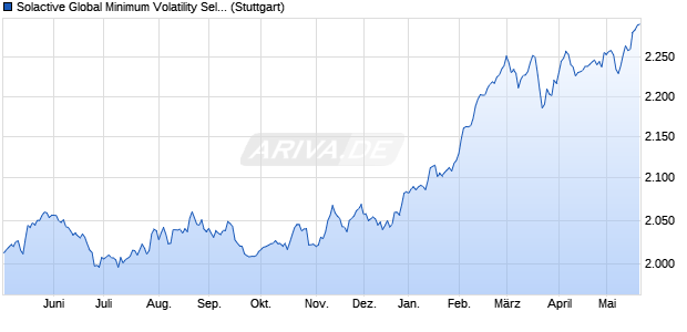 Solactive Global Minimum Volatility Select Index TR Chart