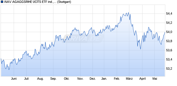 iNAV AGAGGSRIHE UCITS ETF ind.,fortl.Fondsa.w. Chart