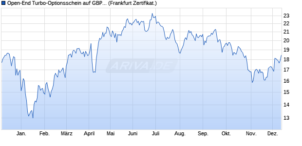 Open-End Turbo-Optionsschein auf GBP/USD [Vonto. (WKN: VV65Y9) Chart