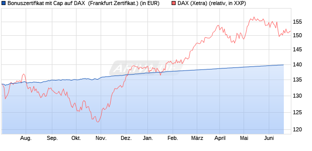 Bonuszertifikat mit Cap auf DAX [DZ BANK AG] (WKN: DW54J9) Chart