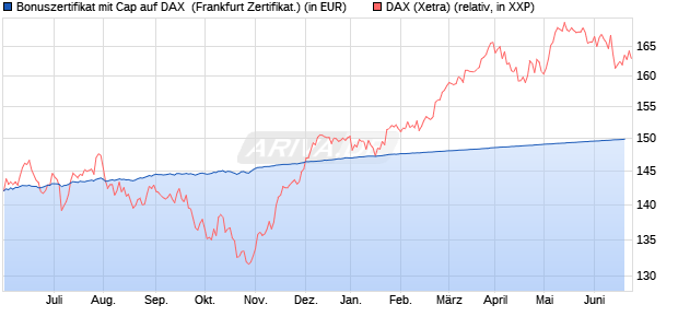 Bonuszertifikat mit Cap auf DAX [DZ BANK AG] (WKN: DW54KA) Chart