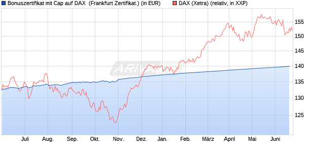 Bonuszertifikat mit Cap auf DAX [DZ BANK AG] (WKN: DW54KB) Chart