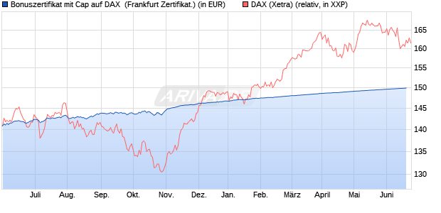 Bonuszertifikat mit Cap auf DAX [DZ BANK AG] (WKN: DW54KD) Chart