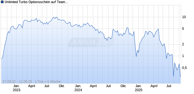 Unlimited Turbo Optionsschein auf TeamViewer [BNP Paribas Emissions- und Handelsges.] Chart