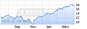 OE Turbo Bull auf S&P 500 [Citigroup Global Markets Europe AG] Chart