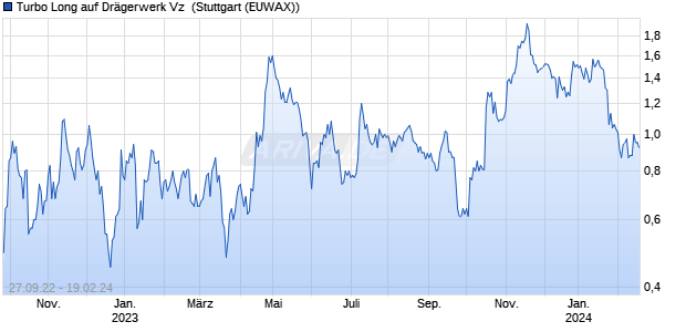 Turbo Long auf Drägerwerk Vz [Morgan Stanley & Co. . (WKN: MD8MHS) Chart