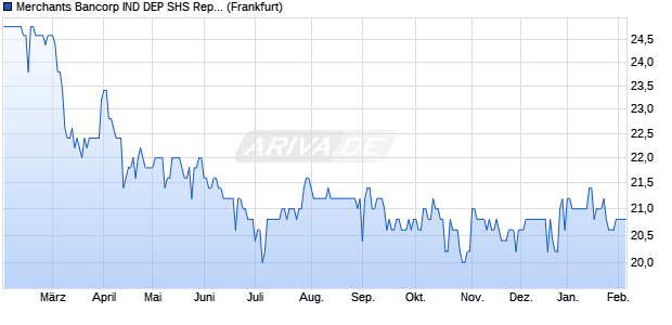 Merchants Bancorp IND DEP SHS Repstg 1/40Th Perp PFD SER D Aktie Chart