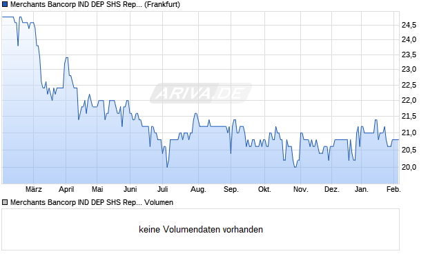 Merchants Bancorp IND DEP SHS Repstg 1/40Th Perp PFD SER D Aktie Chart