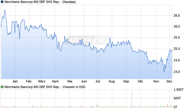 Merchants Bancorp IND DEP SHS Repstg 1/40Th Perp PFD SER D Aktie Chart