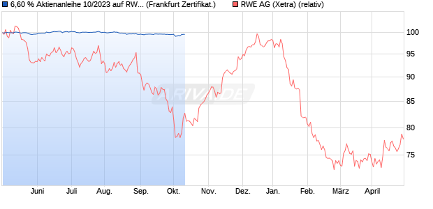 6,60 % Aktienanleihe 10/2023 auf RWE St [DekaBank. (WKN: DK07GX) Chart