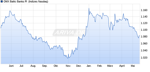 OMX Baltic Banks PI [Index] Chart