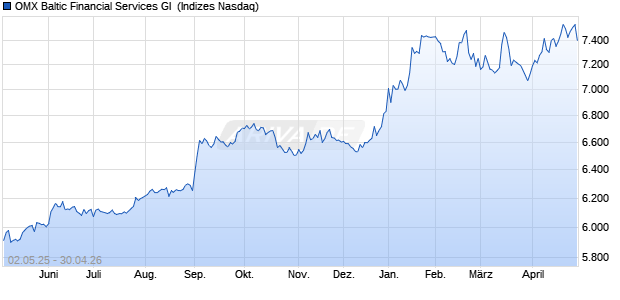 OMX Baltic Financial Services GI [Index] Chart