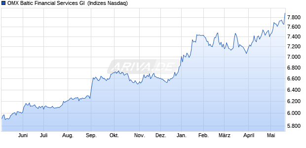 OMX Baltic Financial Services GI [Index] Chart