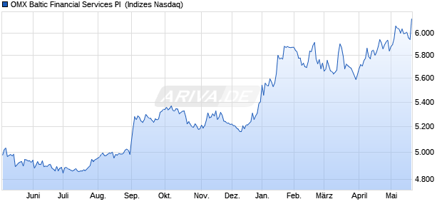 OMX Baltic Financial Services PI [Index] Chart