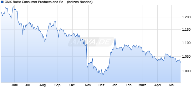 OMX Baltic Consumer Products and Services GI [Index] Chart