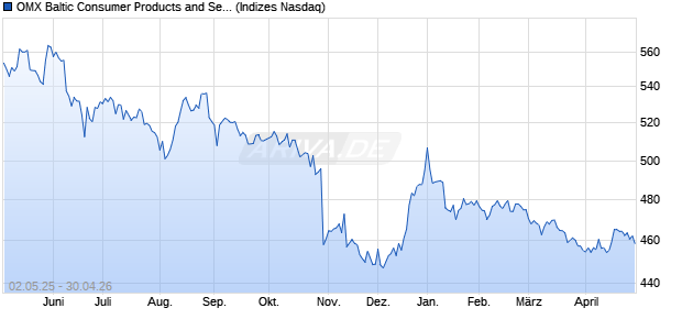 OMX Baltic Consumer Products and Services PI [Index] Chart