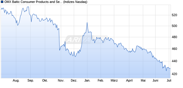 OMX Baltic Consumer Products and Services PI [Index] Chart