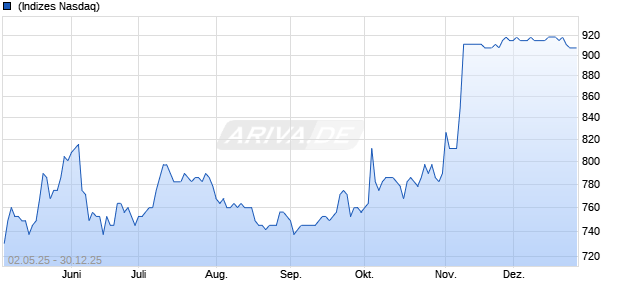 OMX Baltic Media PI [Index] Chart