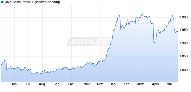 OMX Baltic Retail PI [Index] Chart