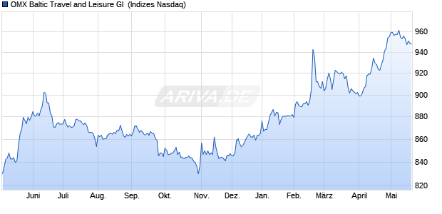 OMX Baltic Travel and Leisure GI [Index] Chart