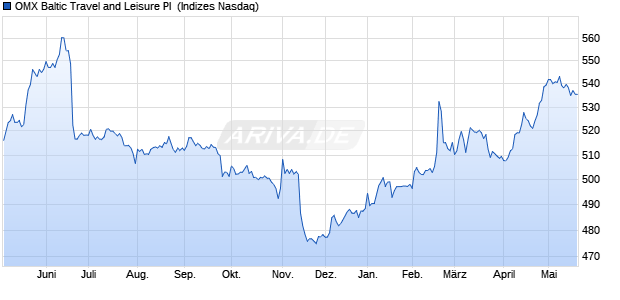 OMX Baltic Travel and Leisure PI [Index] Chart
