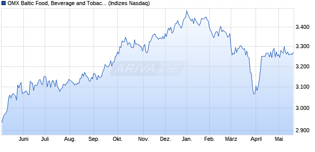 OMX Baltic Food, Beverage and Tobacco  GI [Index] Chart