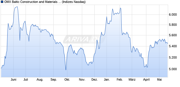 OMX Baltic Construction and Materials GI [Index] Chart