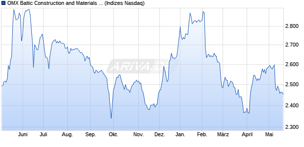 OMX Baltic Construction and Materials PI [Index] Chart