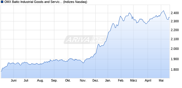 OMX Baltic Industrial Goods and Services GI [Index] Chart