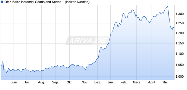 OMX Baltic Industrial Goods and Services PI [Index] Chart