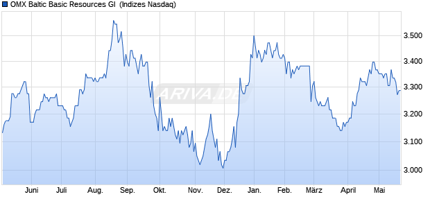 OMX Baltic Basic Resources GI [Index] Chart