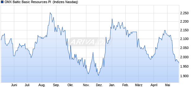 OMX Baltic Basic Resources PI [Index] Chart