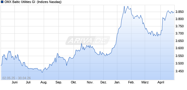 OMX Baltic Utilities GI [Index] Chart