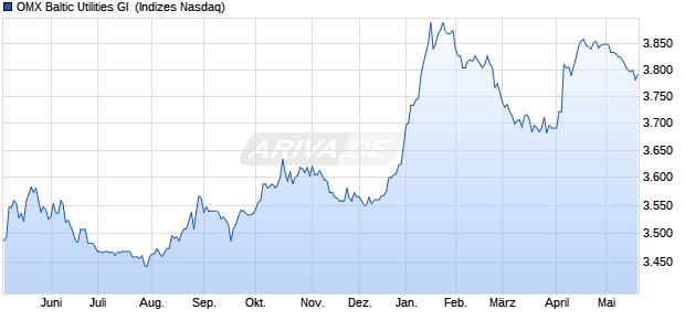OMX Baltic Utilities GI [Index] Chart