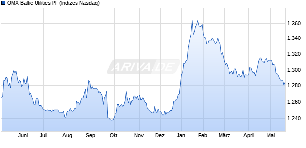 OMX Baltic Utilities PI [Index] Chart