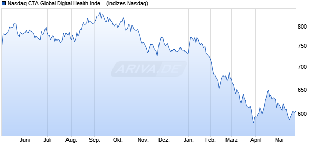 Nasdaq CTA Global Digital Health Index [Index] Chart