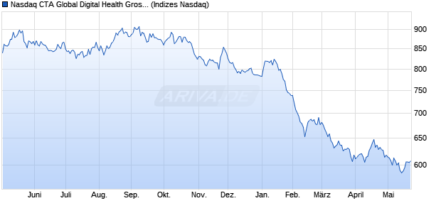 Nasdaq CTA Global Digital Health Gross Total Retur. Chart