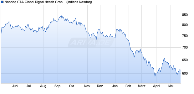 Nasdaq CTA Global Digital Health Gross Total Retur. Chart