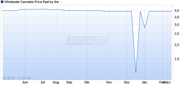 Wholesale Cannabis Price Paid by the Distributor [In. Chart