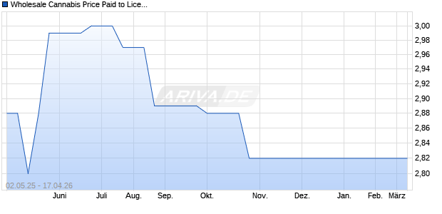 Wholesale Cannabis Price Paid to Licensed Produce. Chart