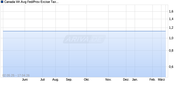 Canada Wt Avg Fed/Prov Excise Tax Paid by Lic Prod [. Chart