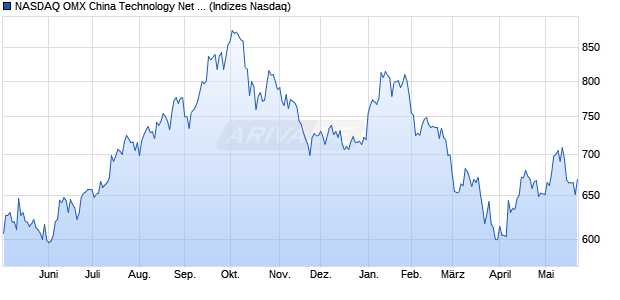 NASDAQ OMX China Technology Net Total Return [In. Chart