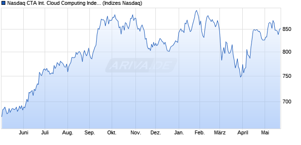 Nasdaq CTA International Cloud Computing Index [In. Chart