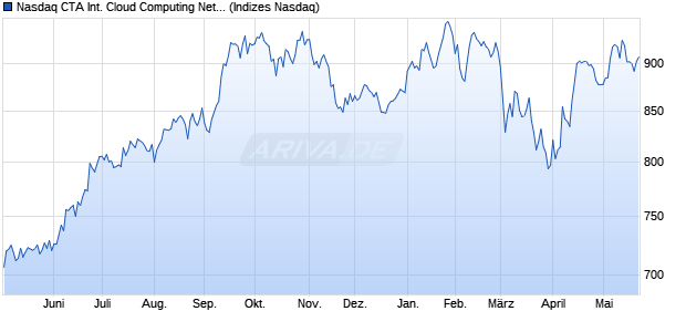 Nasdaq CTA International Cloud Computing Net Tota. Chart