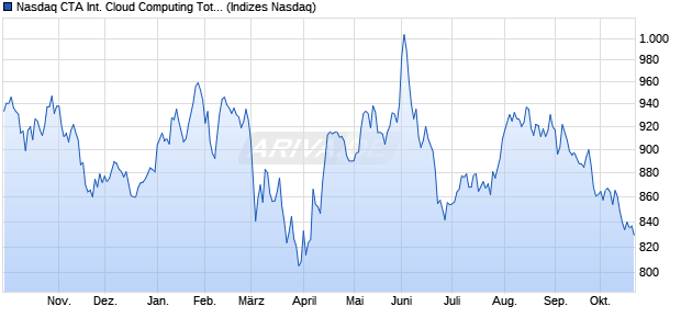 Nasdaq CTA International Cloud Computing Total Re. Chart